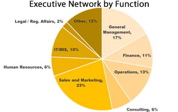 Executive Network by Function