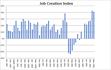 Job Creation Index